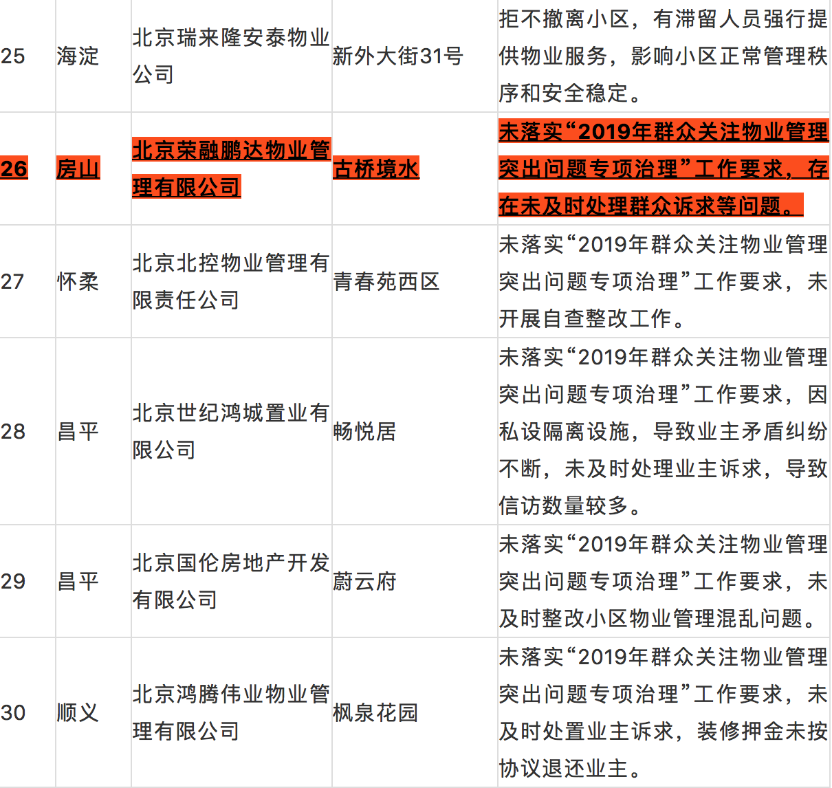 怎么曝光物業(yè)公司