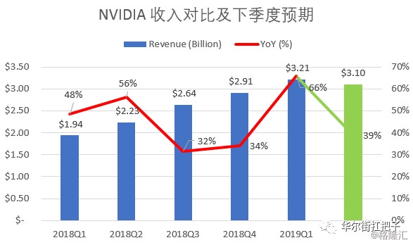 英偉達(dá)收入財(cái)報(bào)2019