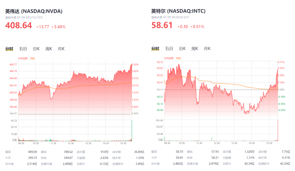 英偉達(dá)市值比英特爾高