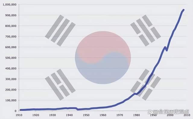 韓國(guó)科技與中國(guó)相比