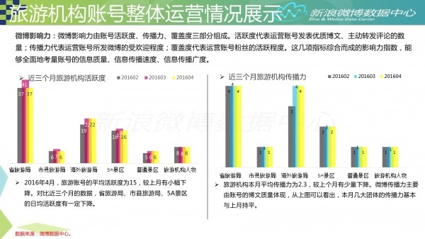 微博對(duì)旅游發(fā)展的影響