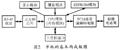 網(wǎng)絡電話機制