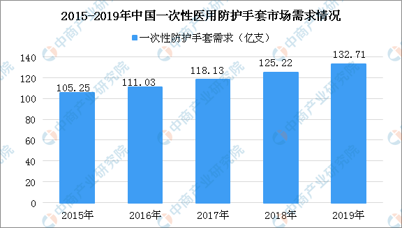 防護手套需求