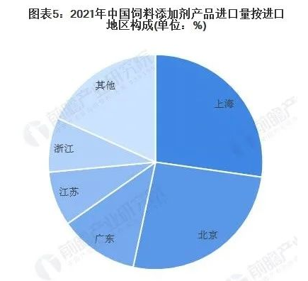 食品及飼料添加劑行業(yè)現(xiàn)狀