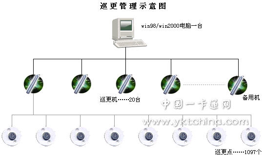 電子巡更系統(tǒng)的工作原理