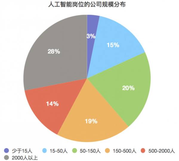 人工智能專業(yè)就業(yè)難