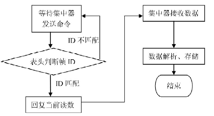 溫度變送器的結構