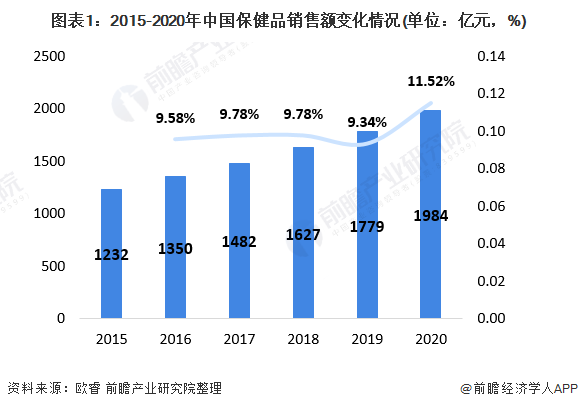 中國的保健品市場(chǎng)