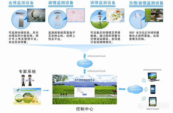 農林牧漁專用儀器