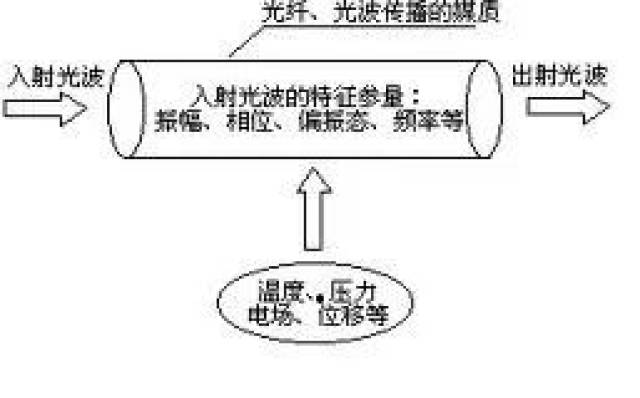 光纖傳感器生產(chǎn)工藝流程