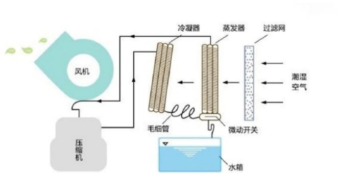 除濕機(jī)冷凝器怎么清洗