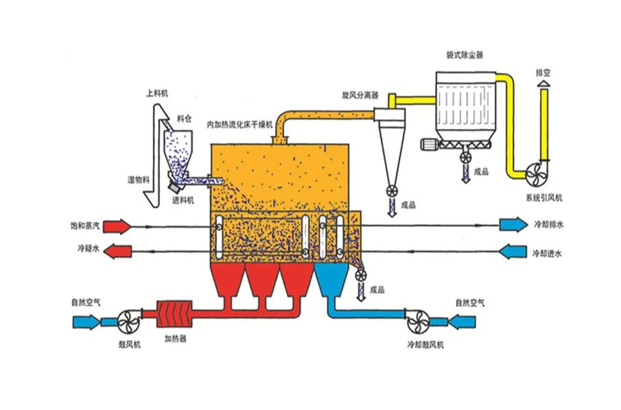 流化床干燥設(shè)備的工作原理,流化床干燥設(shè)備的工作原理及精細(xì)評(píng)估說(shuō)明,實(shí)踐經(jīng)驗(yàn)解釋定義_版納13.62.66