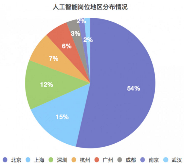 人工智能就業(yè)薪水