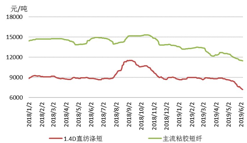 化纖紗線多少錢一噸