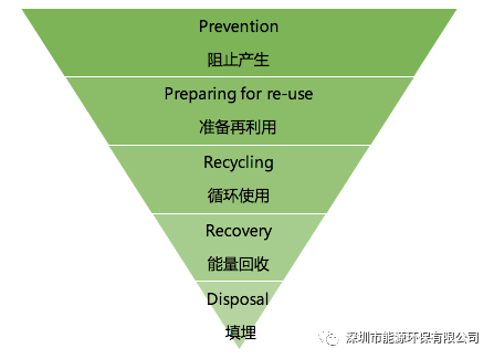 城市垃圾處理與利用模式