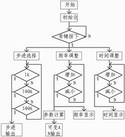 頻率測(cè)量的基本原理