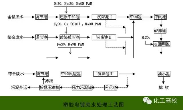 電子污水處理工藝