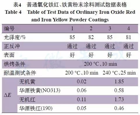 高溫粉末涂料