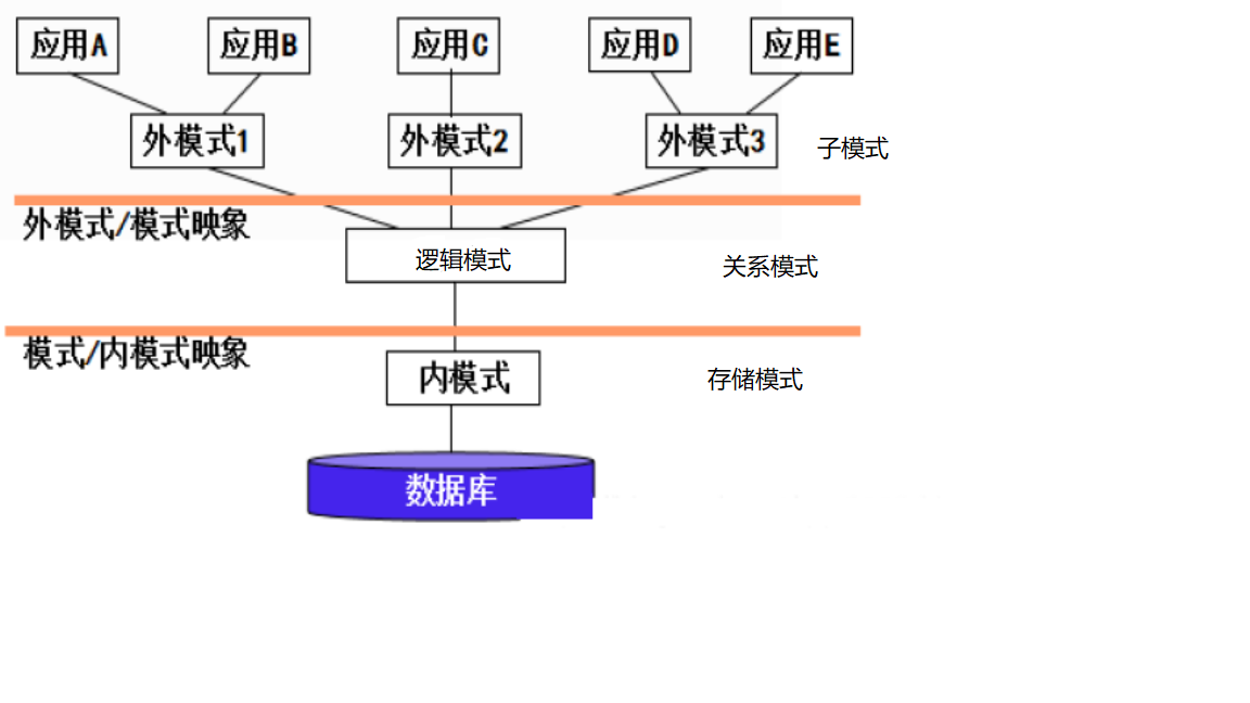 數(shù)據(jù)庫復(fù)用是什么意思