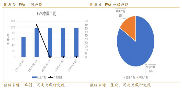 eva和樹脂哪個好