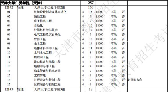 天津大學仁愛學院分數(shù)線