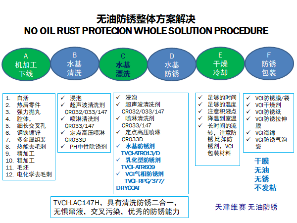 鏈條油主要成分