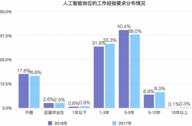 人工智能就業(yè)方向及薪資待遇