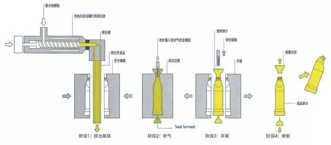 塑料壓制成型的適用范圍