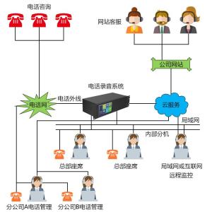 電子巡更系統(tǒng)的發(fā)展