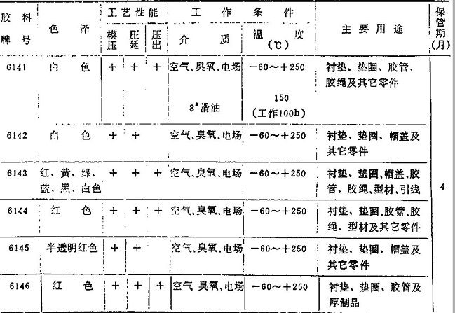 硅橡膠工業(yè)上有哪些用途