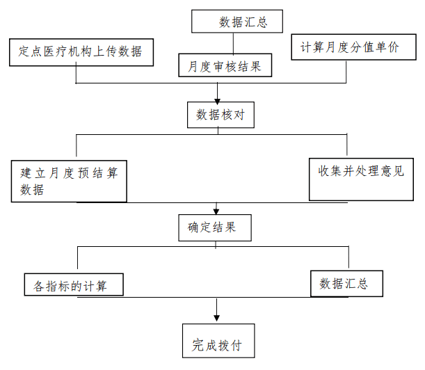 坯布整理工藝流程圖