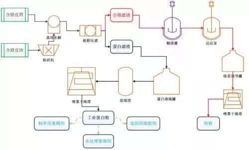 回收廢水處理