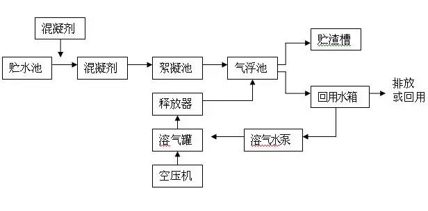 氣浮設(shè)備的工作流程圖,氣浮設(shè)備的工作流程圖與最新成果解析說明——限定版探討,科學(xué)數(shù)據(jù)評估_Chromebook62.18.17