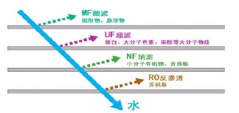 反滲透膜材質(zhì)