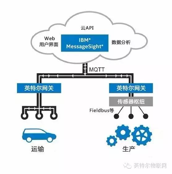 設備與設備通信怎么解決