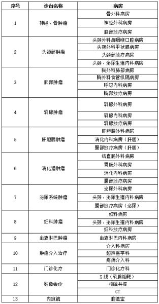 山東省腫瘤醫(yī)院專家排名