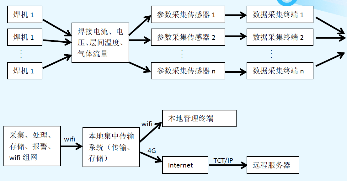 防雷焊接工藝要求