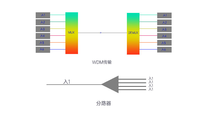 光波分復(fù)用器的種類