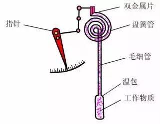 流量測量儀表的基本工作原理