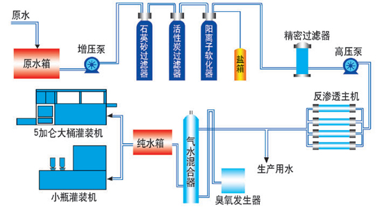 臭氧吸收和過濾