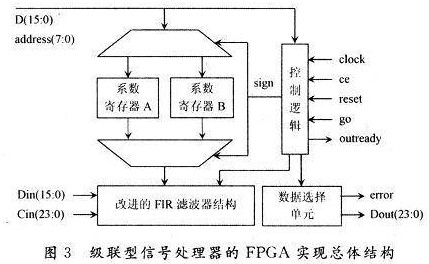 信號發(fā)生器的制作