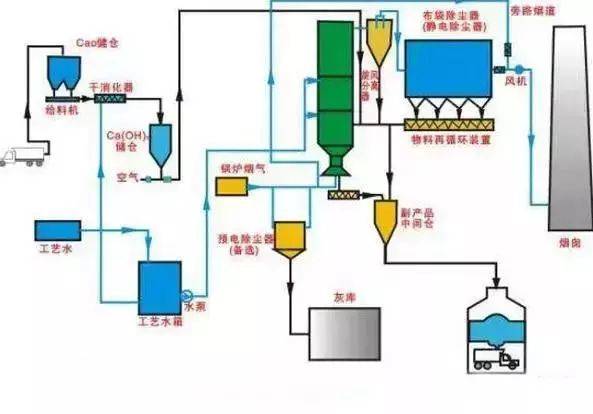 脫硫除塵設(shè)備工藝流程