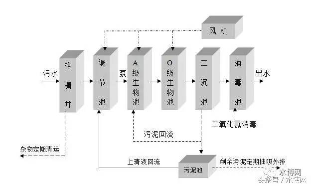 污水處理站方案