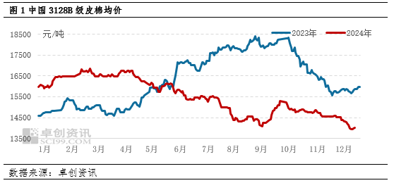 機(jī)構(gòu)：春節(jié)前國內(nèi)棉花價格難明顯反彈