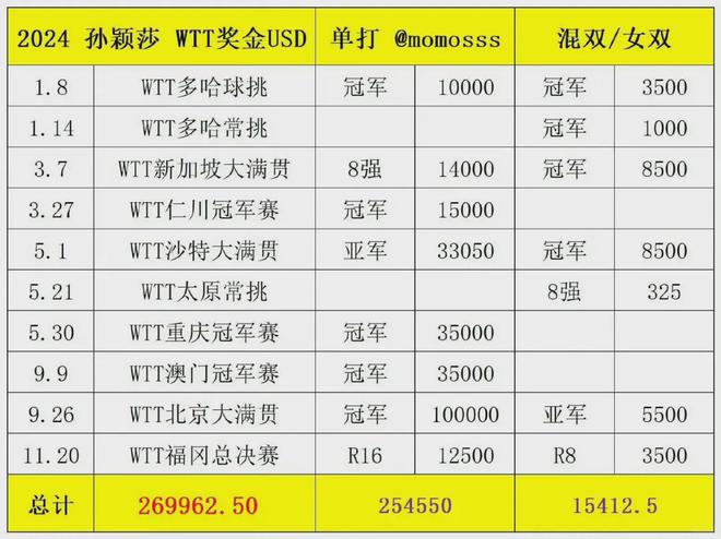 選手全年不參加WTT要罰款164萬(wàn)