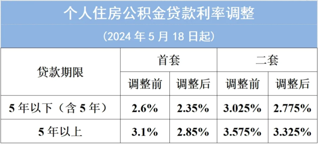 今天起 存量房公積金貸款利率下調(diào)實證數(shù)據(jù)解析說明_版型21.83.36