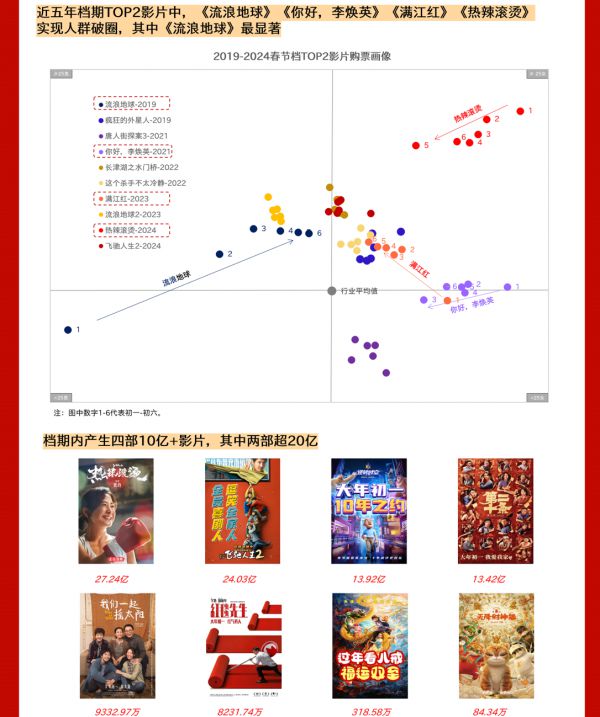 2024年觀影人次破10億創(chuàng)造性方案解析_領(lǐng)航版65.94.49