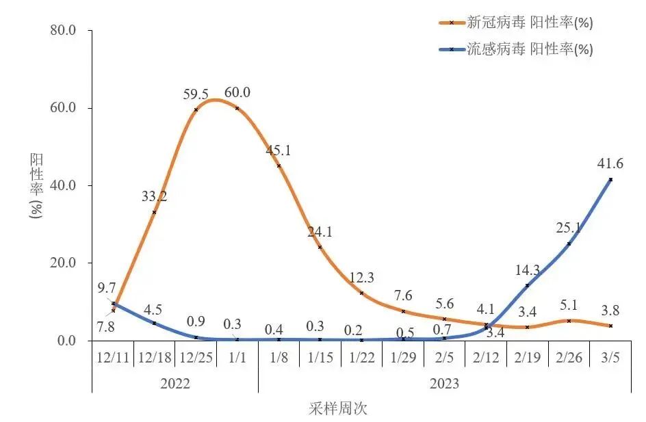 中疾控：流感病毒陽性率上升趨緩連貫性方法評(píng)估_版權(quán)61.61.43