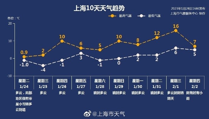 冷空氣影響