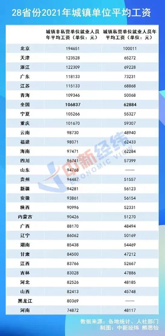 31省份人均收入賬單出爐快速執(zhí)行方案解答_刻版36.69.19